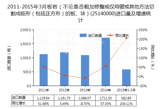 2011-2015年3月板巖（不論是否粗加修整或僅用鋸或其他方法切割成矩形（包括正方形）的板、塊）(25140000)進(jìn)口量及增速統(tǒng)計(jì)
